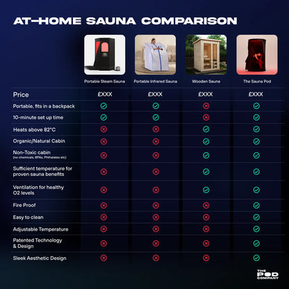 The Sauna Pod Portable Hot Air Sauna - Patent Pending Heating Technology Delivers Real Sauna Anywhere