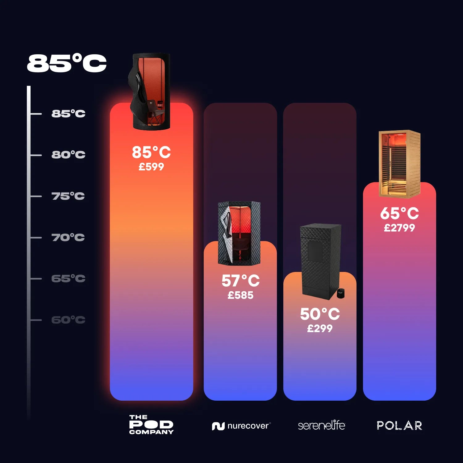 The Sauna Pod Portable Hot Air Sauna - Patent Pending Heating Technology Delivers Real Sauna Anywhere